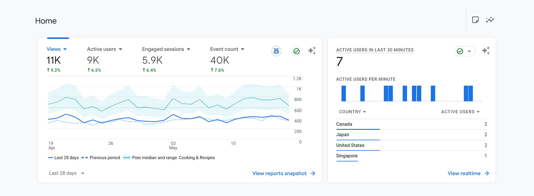 Blog Management & SEO